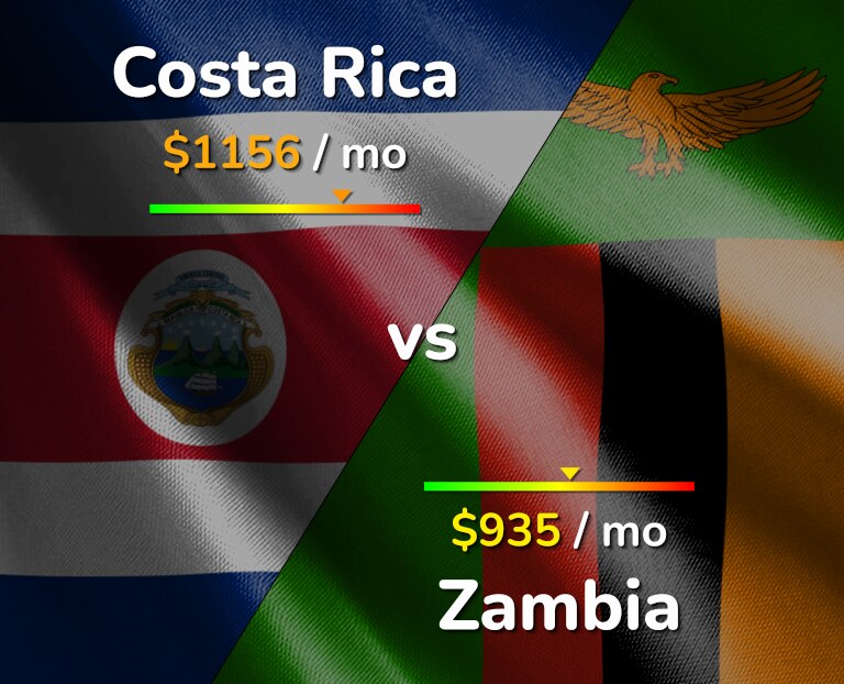 Cost of living in Costa Rica vs Zambia infographic
