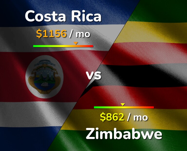 Cost of living in Costa Rica vs Zimbabwe infographic