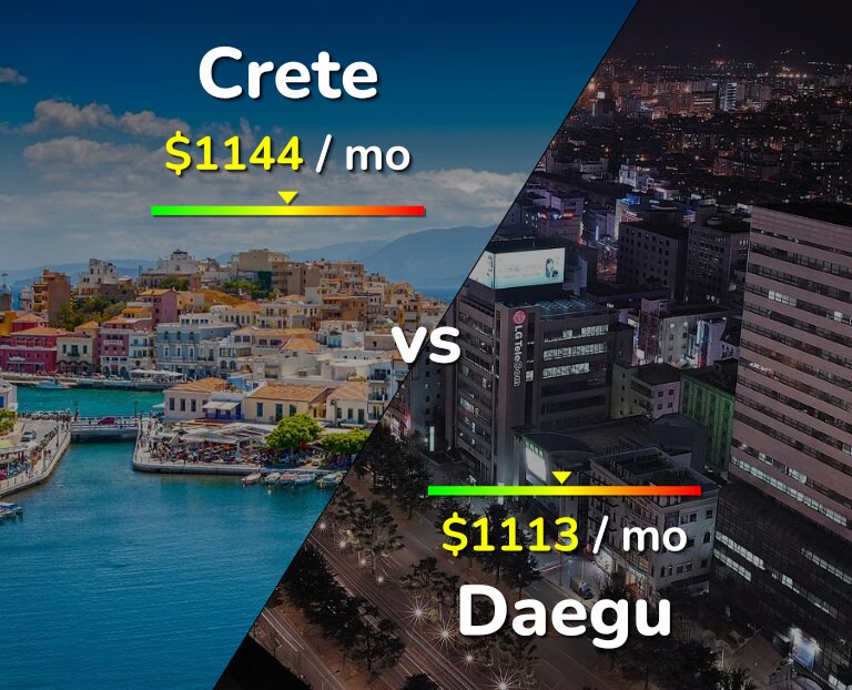 Cost of living in Crete vs Daegu infographic
