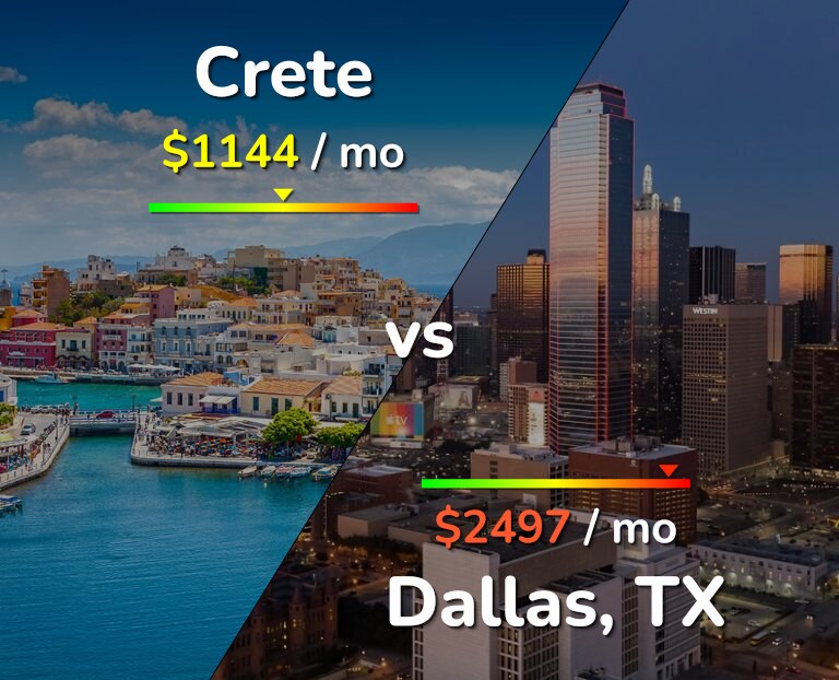 Cost of living in Crete vs Dallas infographic