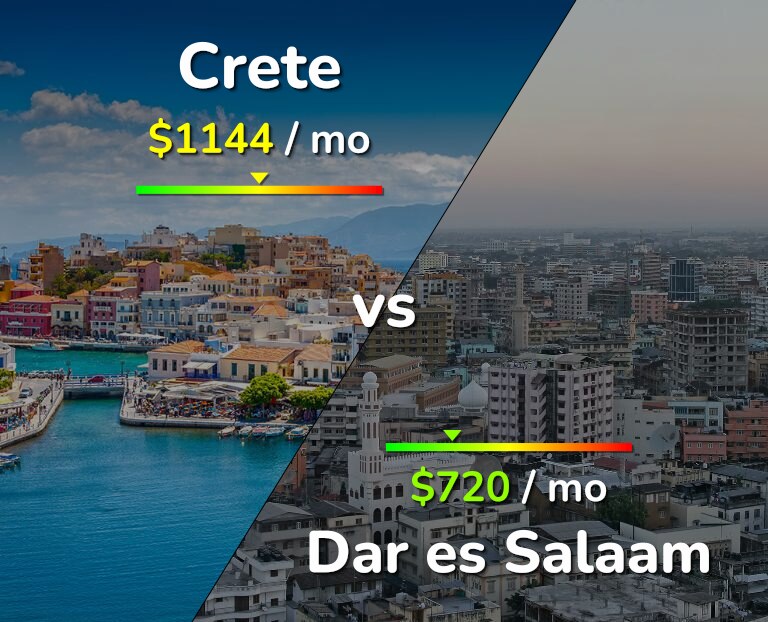 Cost of living in Crete vs Dar es Salaam infographic