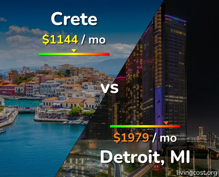 Cost of living in Crete vs Detroit infographic