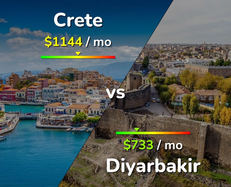 Cost of living in Crete vs Diyarbakir infographic