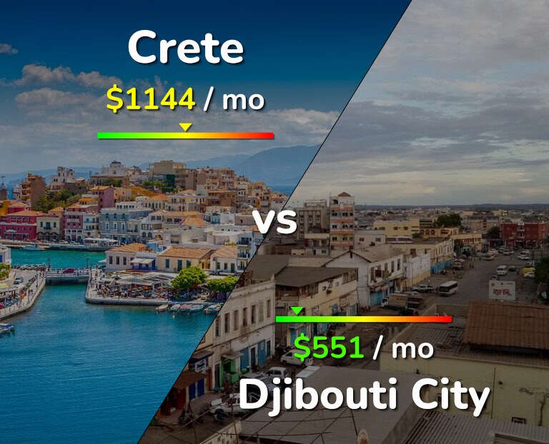 Cost of living in Crete vs Djibouti City infographic