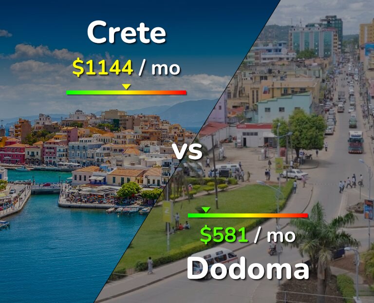 Cost of living in Crete vs Dodoma infographic