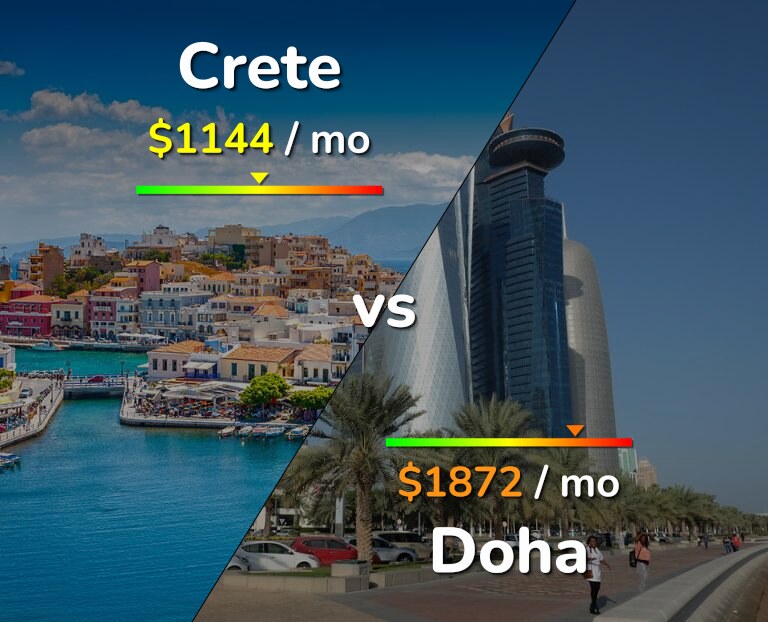 Cost of living in Crete vs Doha infographic
