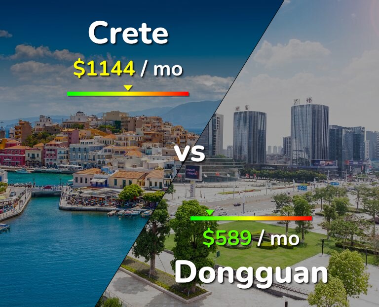 Cost of living in Crete vs Dongguan infographic