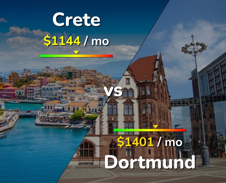 Cost of living in Crete vs Dortmund infographic