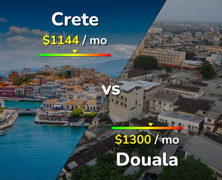 Cost of living in Crete vs Douala infographic