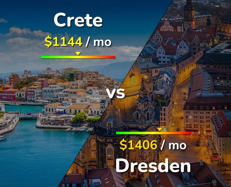Cost of living in Crete vs Dresden infographic