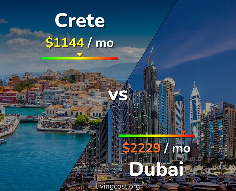 Cost of living in Crete vs Dubai infographic