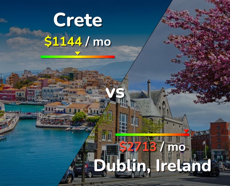 Cost of living in Crete vs Dublin infographic