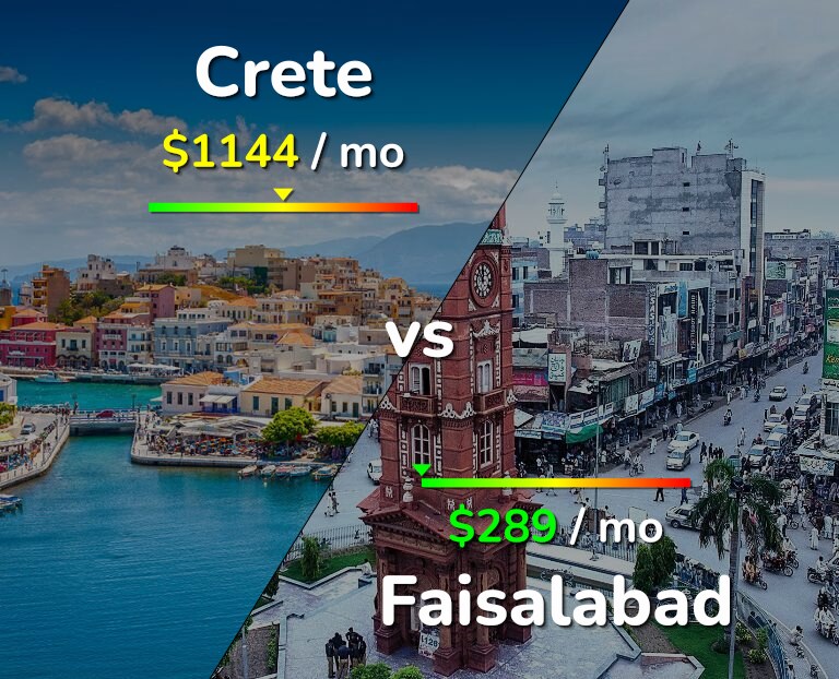 Cost of living in Crete vs Faisalabad infographic