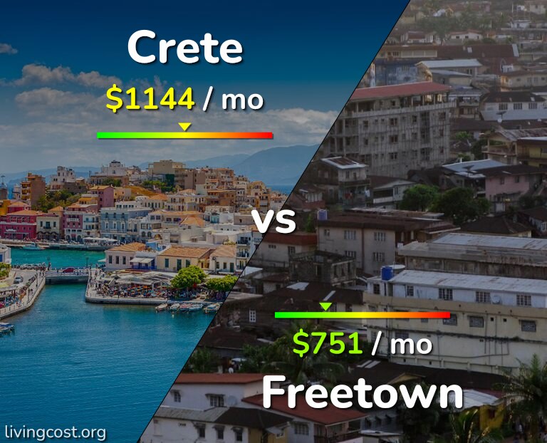 Cost of living in Crete vs Freetown infographic