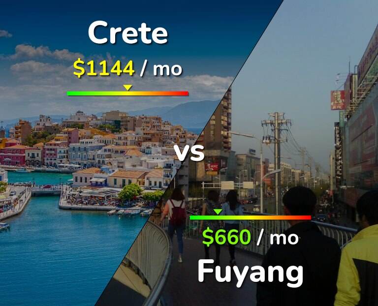 Cost of living in Crete vs Fuyang infographic