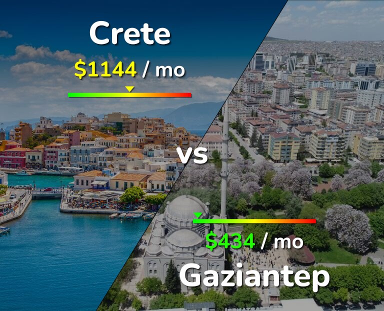 Cost of living in Crete vs Gaziantep infographic