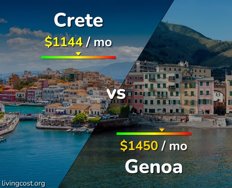 Cost of living in Crete vs Genoa infographic