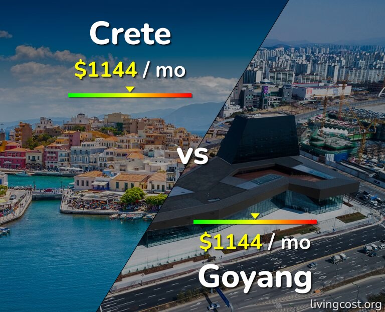 Cost of living in Crete vs Goyang infographic