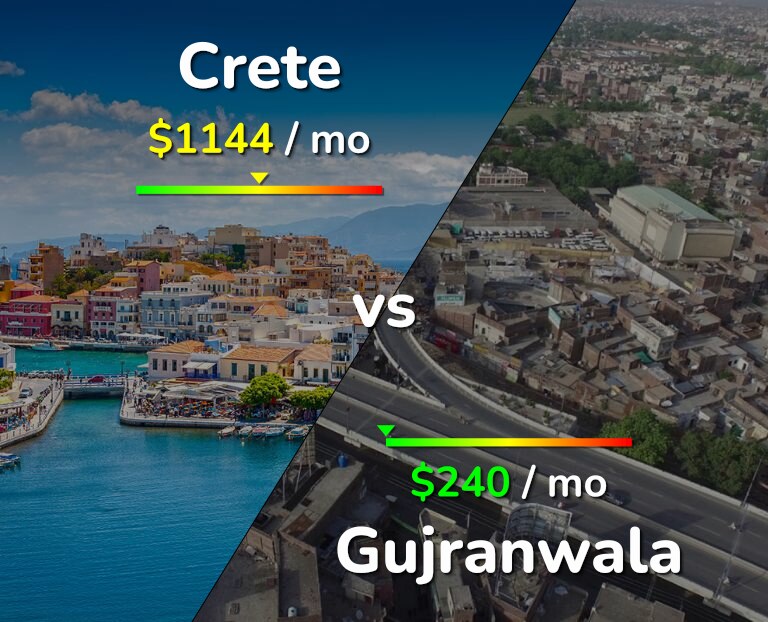 Cost of living in Crete vs Gujranwala infographic
