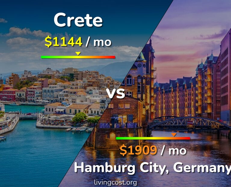 Cost of living in Crete vs Hamburg City infographic