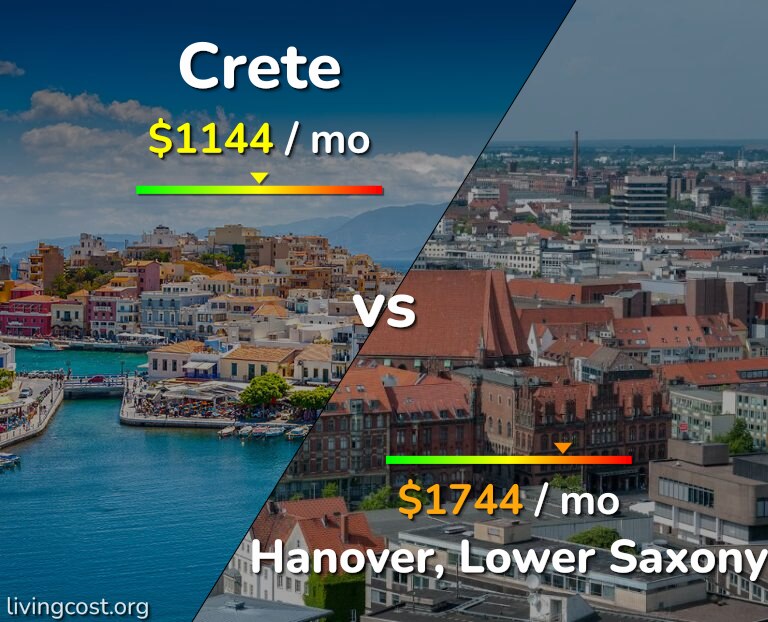 Cost of living in Crete vs Hanover infographic