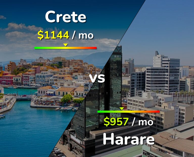 Cost of living in Crete vs Harare infographic