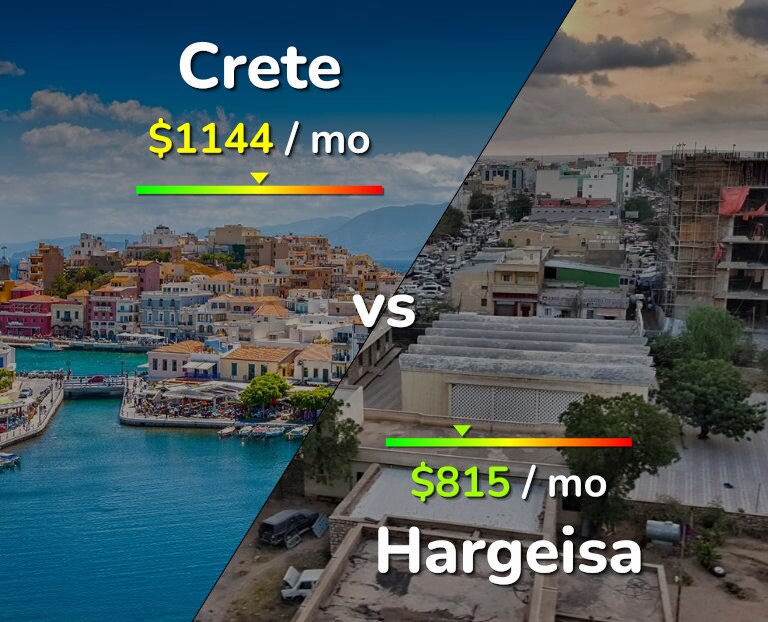 Cost of living in Crete vs Hargeisa infographic