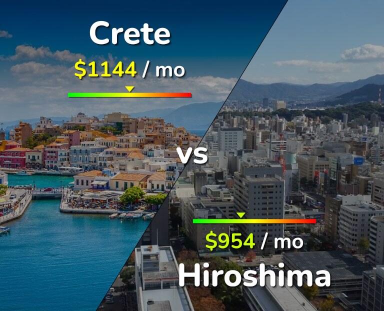 Cost of living in Crete vs Hiroshima infographic