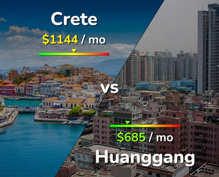 Cost of living in Crete vs Huanggang infographic