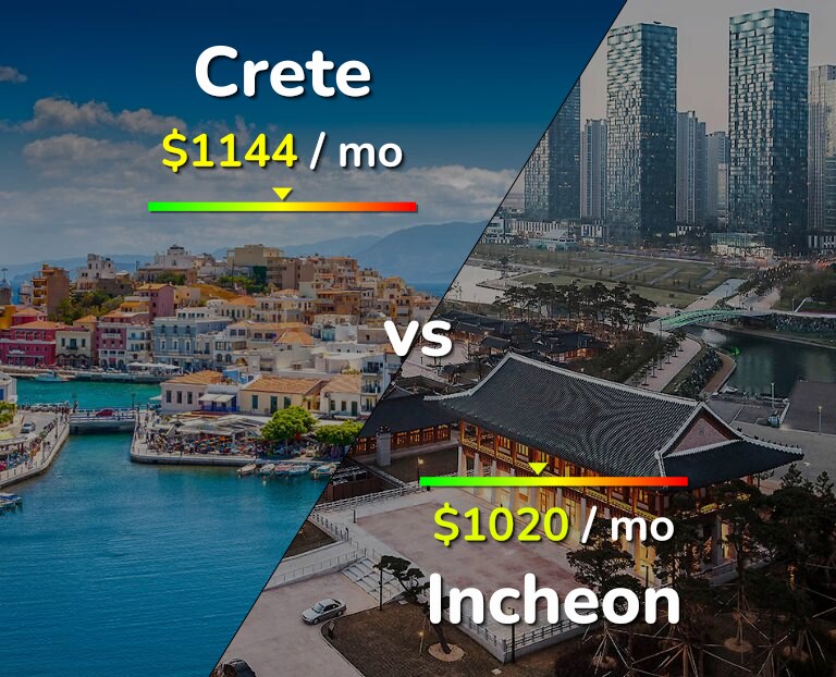 Cost of living in Crete vs Incheon infographic