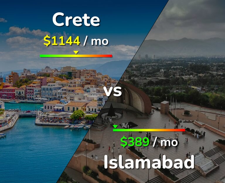 Cost of living in Crete vs Islamabad infographic