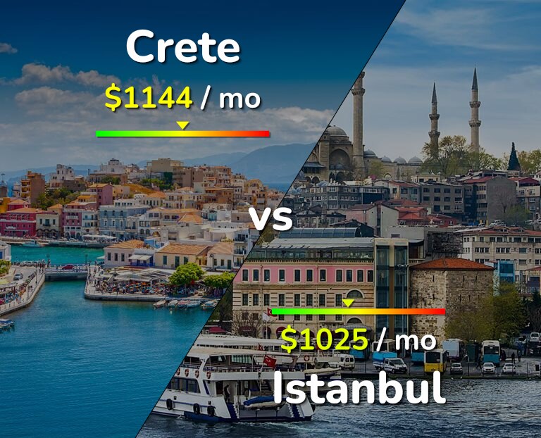 Cost of living in Crete vs Istanbul infographic