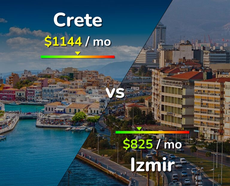 Cost of living in Crete vs Izmir infographic