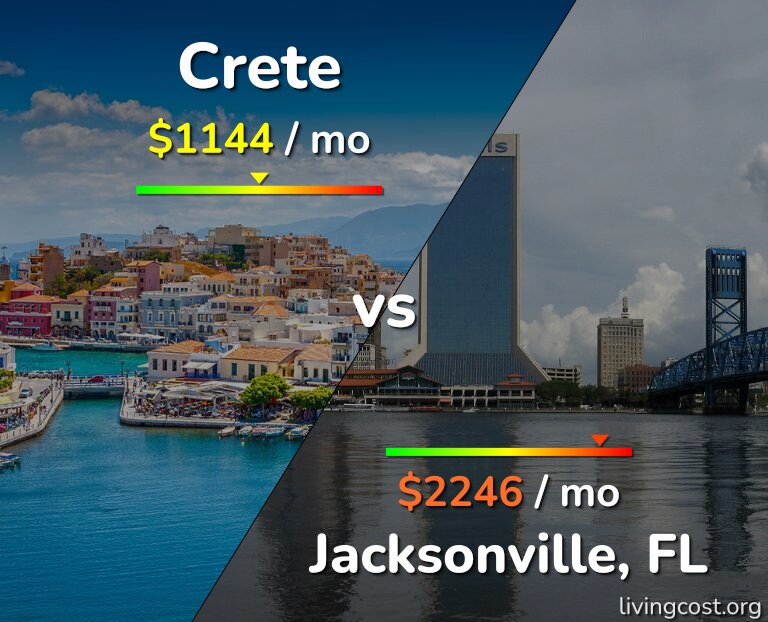 Cost of living in Crete vs Jacksonville infographic