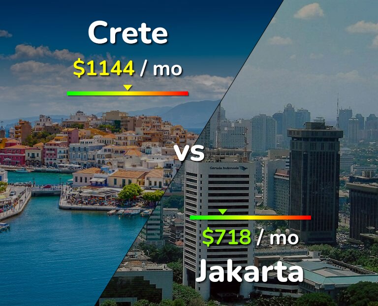 Cost of living in Crete vs Jakarta infographic