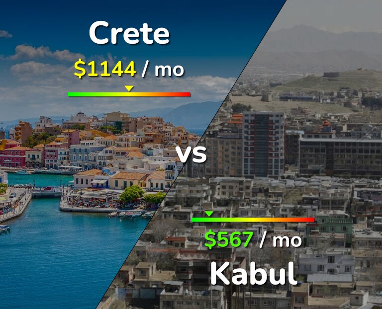 Cost of living in Crete vs Kabul infographic