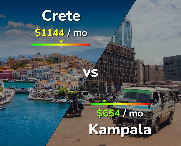 Cost of living in Crete vs Kampala infographic