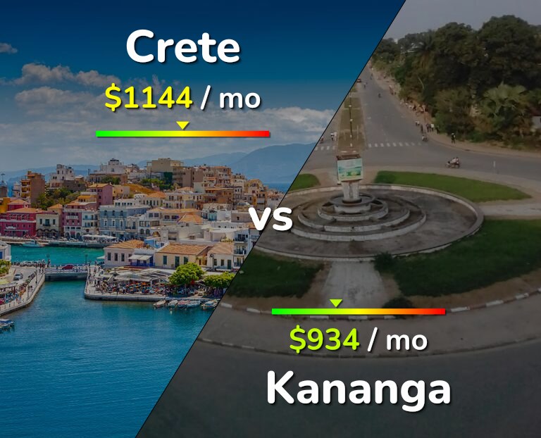 Cost of living in Crete vs Kananga infographic