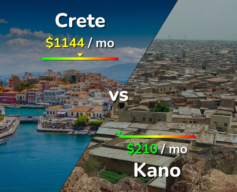 Cost of living in Crete vs Kano infographic