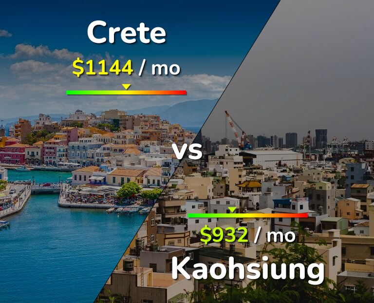 Cost of living in Crete vs Kaohsiung infographic