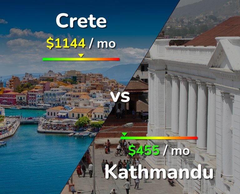 Cost of living in Crete vs Kathmandu infographic