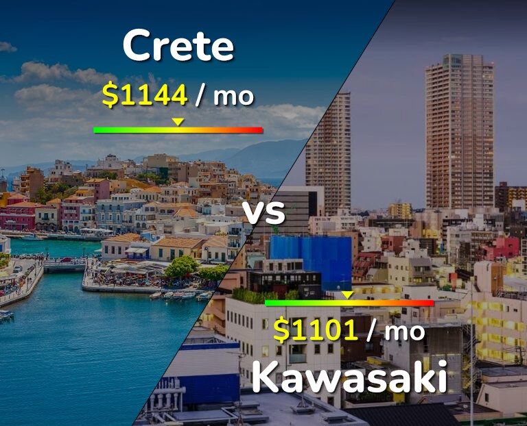 Cost of living in Crete vs Kawasaki infographic