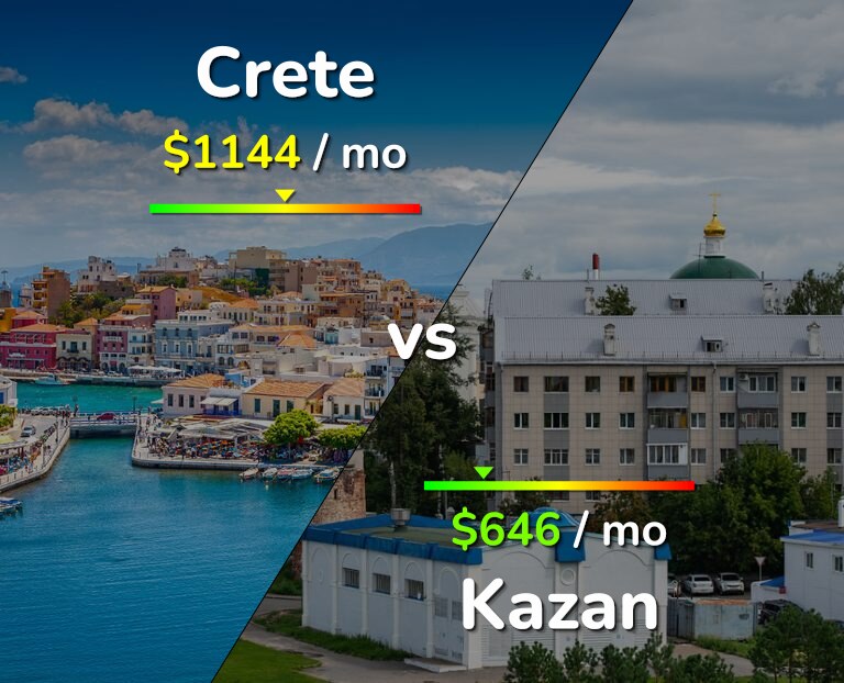 Cost of living in Crete vs Kazan infographic