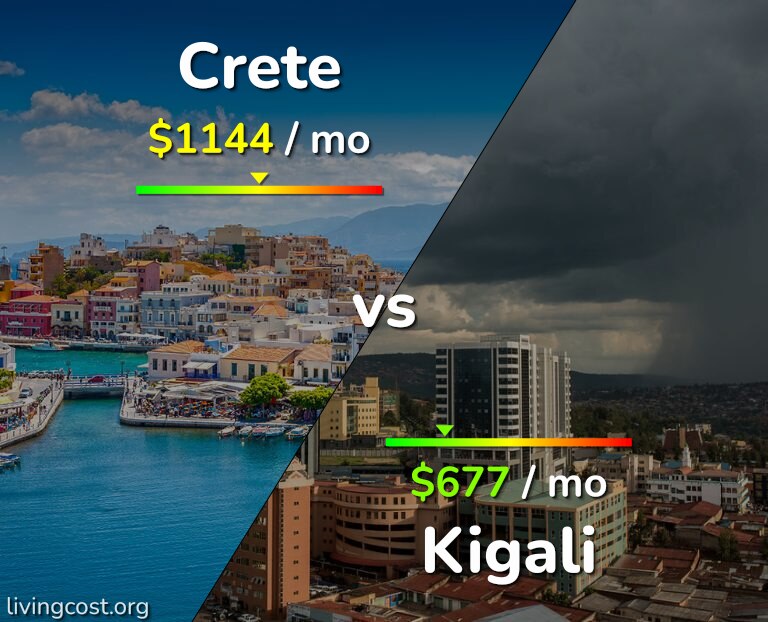 Cost of living in Crete vs Kigali infographic