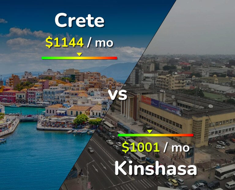 Cost of living in Crete vs Kinshasa infographic