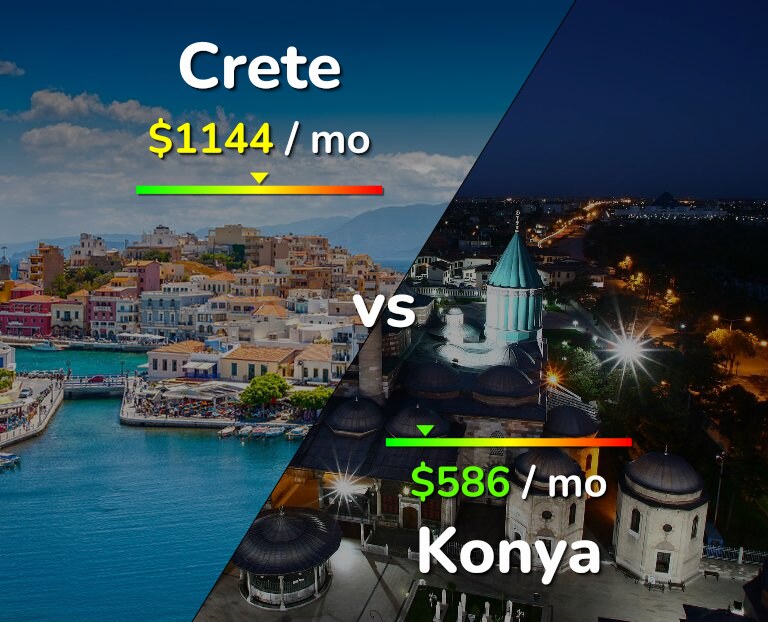 Cost of living in Crete vs Konya infographic