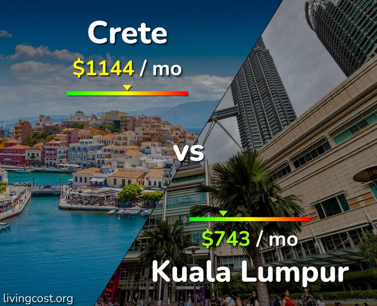 Cost of living in Crete vs Kuala Lumpur infographic