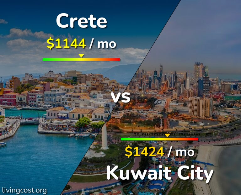 Cost of living in Crete vs Kuwait City infographic