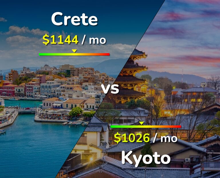 Cost of living in Crete vs Kyoto infographic