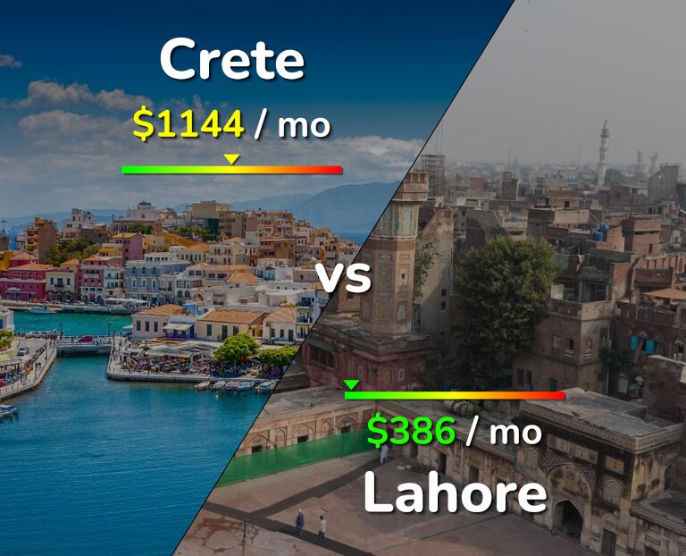Cost of living in Crete vs Lahore infographic